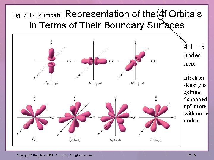 Representation of the 4 f Orbitals in Terms of Their Boundary Surfaces Fig. 7. Representation of the 4 f Orbitals in Terms of Their Boundary Surfaces Fig. 7.
