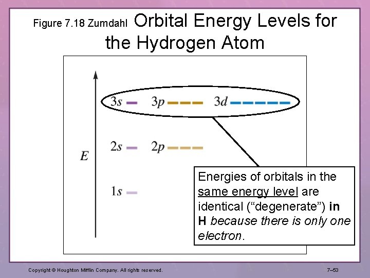 Orbital Energy Levels for the Hydrogen Atom Figure 7. 18 Zumdahl Energies of orbitals Orbital Energy Levels for the Hydrogen Atom Figure 7. 18 Zumdahl Energies of orbitals