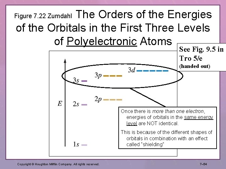 The Orders of the Energies of the Orbitals in the First Three Levels of The Orders of the Energies of the Orbitals in the First Three Levels of