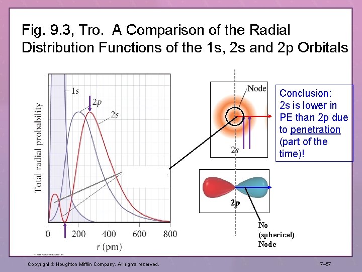 Fig. 9. 3, Tro. A Comparison of the Radial Distribution Functions of the 1 Fig. 9. 3, Tro. A Comparison of the Radial Distribution Functions of the 1
