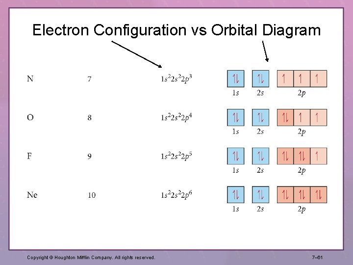 Electron Configuration vs Orbital Diagram Copyright © Houghton Mifflin Company. All rights reserved. 7– Electron Configuration vs Orbital Diagram Copyright © Houghton Mifflin Company. All rights reserved. 7–