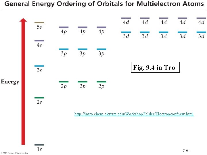 Fig. 9. 4 in Tro http: //intro. chem. okstate. edu/Workshop. Folder/Electronconfnew. html 7– 64 Fig. 9. 4 in Tro http: //intro. chem. okstate. edu/Workshop. Folder/Electronconfnew. html 7– 64