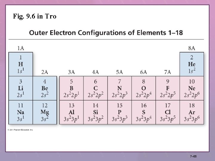 Fig. 9. 6 in Tro 7– 65 Fig. 9. 6 in Tro 7– 65