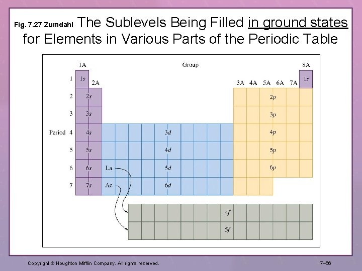 The Sublevels Being Filled in ground states for Elements in Various Parts of the The Sublevels Being Filled in ground states for Elements in Various Parts of the