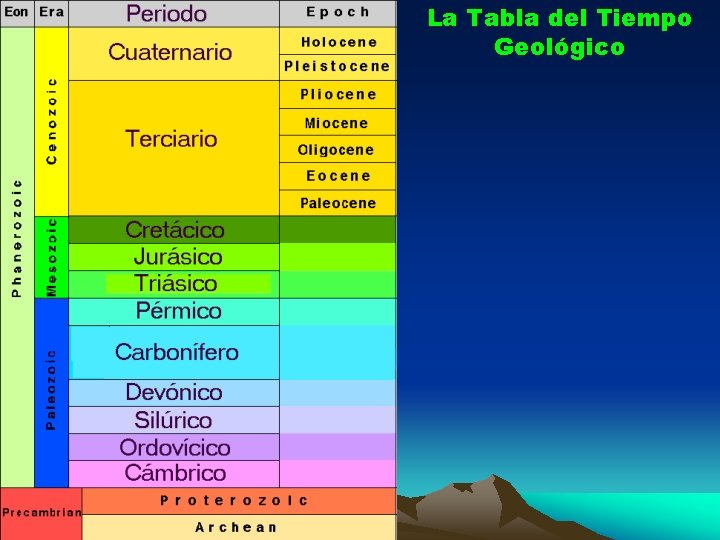 La Tabla del Tiempo Geológico La Tabla del Tiempo Geológico