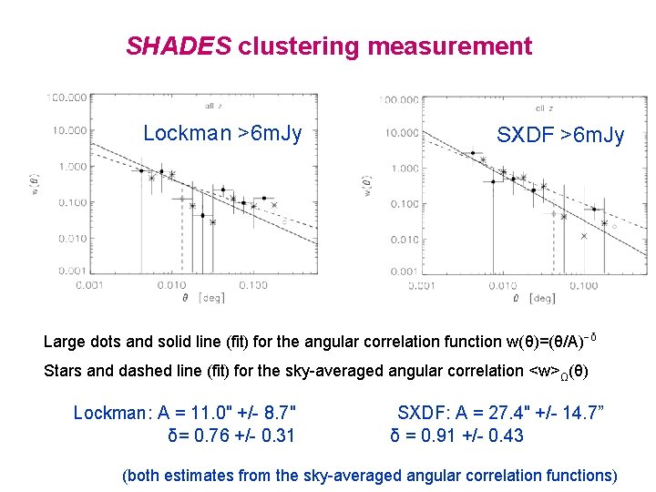SHADES clustering measurement Lockman >6 m. Jy SXDF >6 m. Jy Large dots and