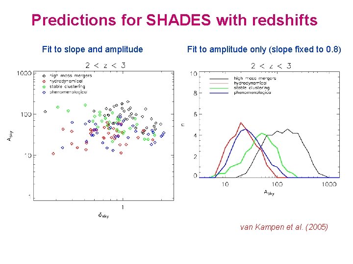 Predictions for SHADES with redshifts Fit to slope and amplitude Fit to amplitude only