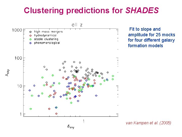 Clustering predictions for SHADES Fit to slope and amplitude for 25 mocks for four