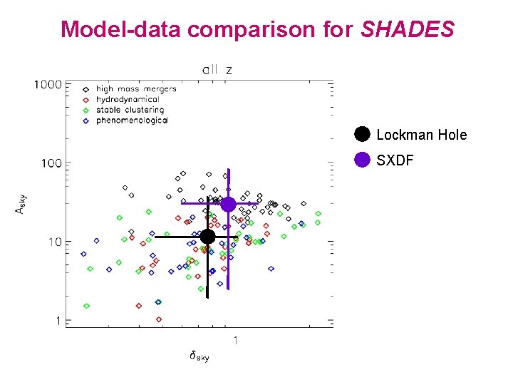 Model-data comparison for SHADES Lockman Hole SXDF 