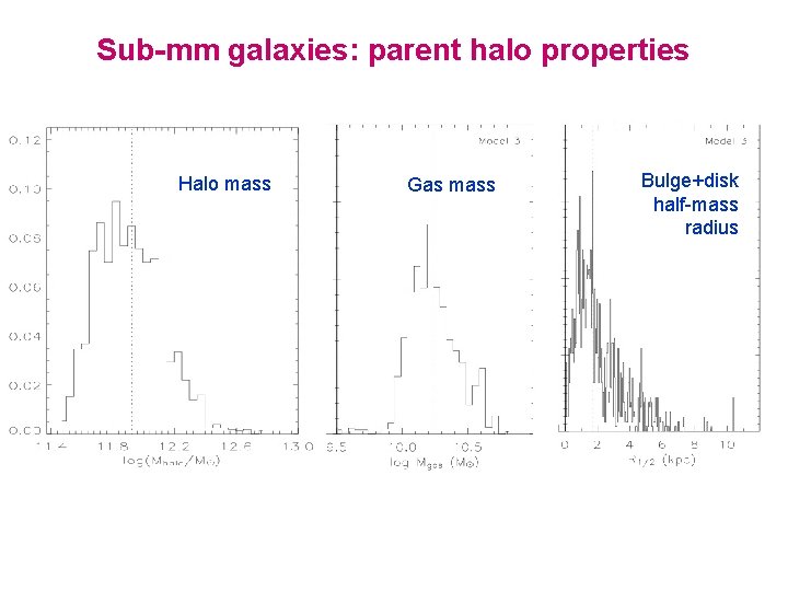 Sub-mm galaxies: parent halo properties Halo mass Gas mass Bulge+disk half-mass radius 