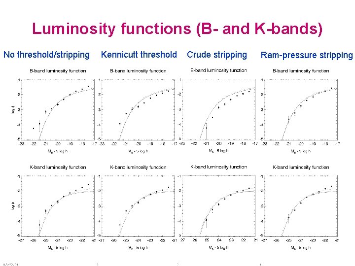 Luminosity functions (B- and K-bands) No threshold/stripping Kennicutt threshold Crude stripping Ram-pressure stripping 