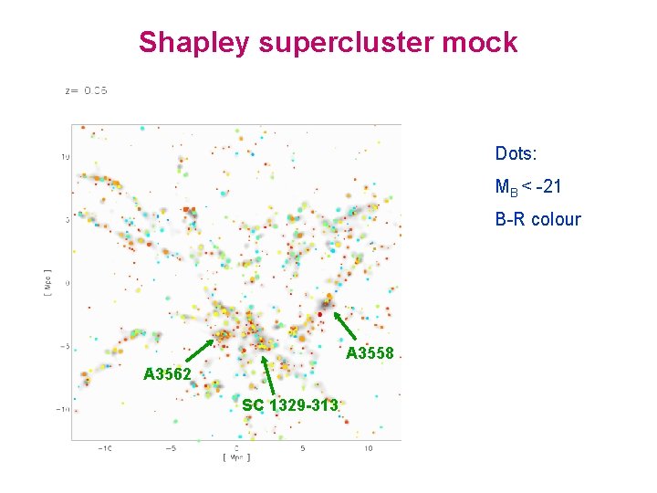 Shapley supercluster mock Dots: MB < -21 B-R colour A 3558 A 3562 SC