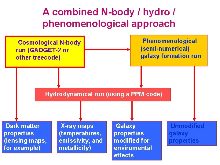 A combined N-body / hydro / phenomenological approach Cosmological N-body run (GADGET-2 or other