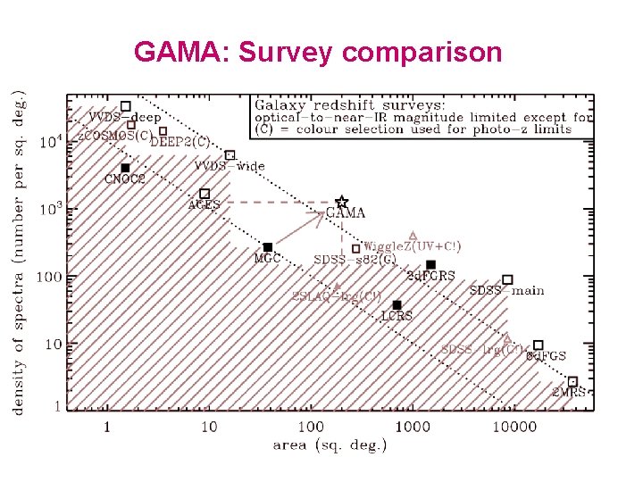GAMA: Survey comparison 