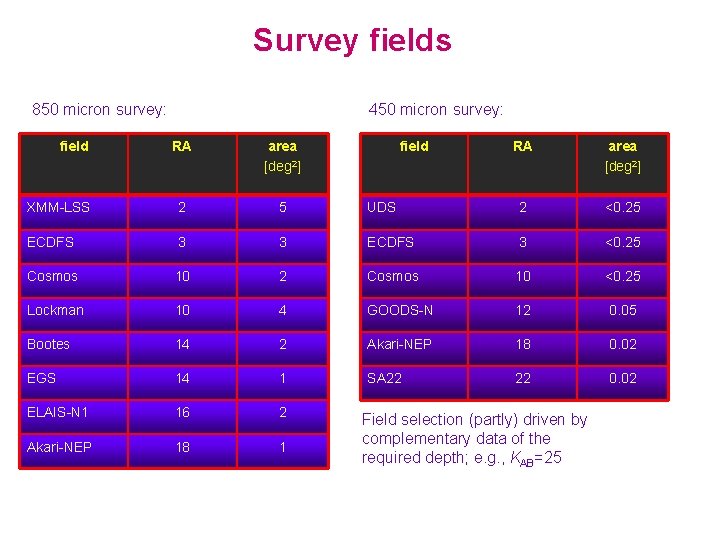 Survey fields 850 micron survey: field 450 micron survey: RA area [deg 2] XMM-LSS