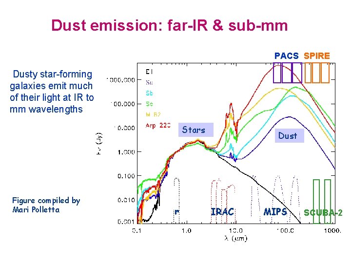 Dust emission: far-IR & sub-mm PACS SPIRE Dusty star-forming galaxies emit much of their