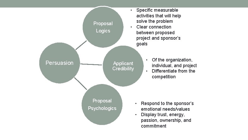 Proposal Logics Persuasion • Specific measurable activities that will help solve the problem •