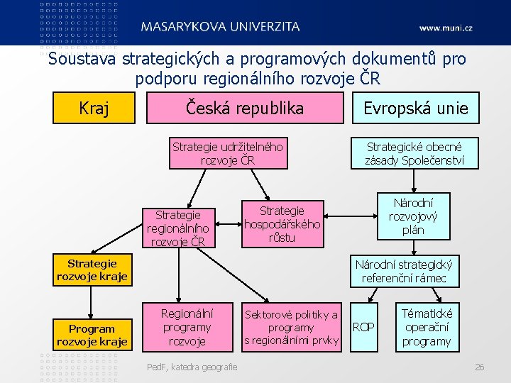 Soustava strategických a programových dokumentů pro podporu regionálního rozvoje ČR Kraj Česká republika Strategie