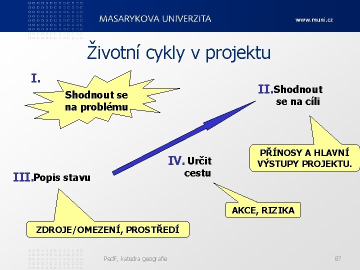 Životní cykly v projektu I. II. Shodnout se na problému se na cíli IV.