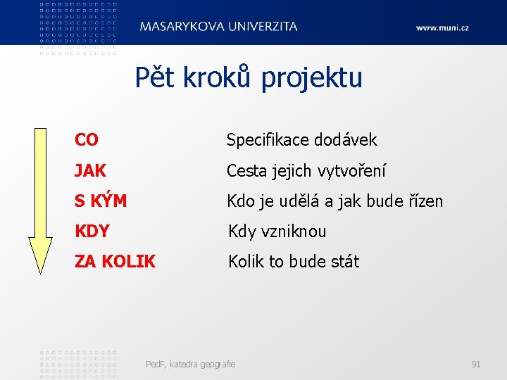 Pět kroků projektu CO Specifikace dodávek JAK Cesta jejich vytvoření S KÝM Kdo je