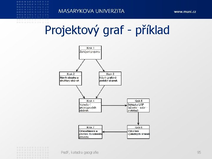 Projektový graf - příklad Ped. F, katedra geografie 95 