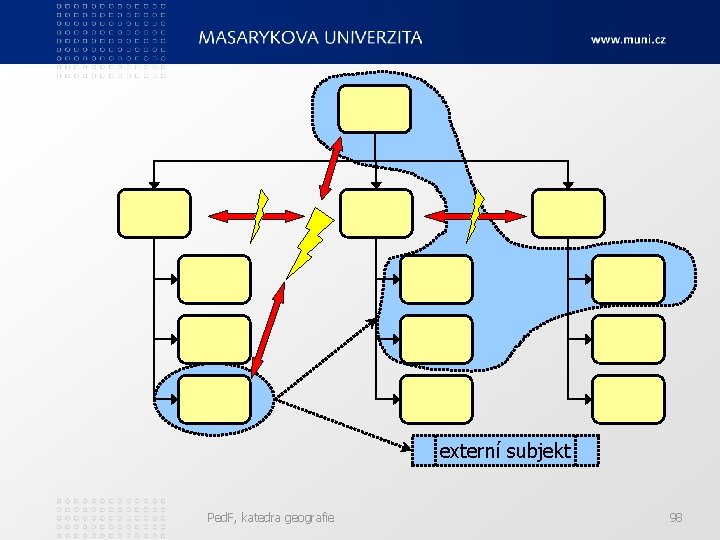 externí subjekt Ped. F, katedra geografie 98 
