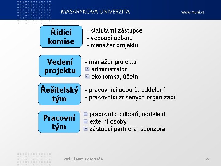 Pozice na úrovni města Řídící komise Vedení projektu - statutární zástupce - vedoucí odboru