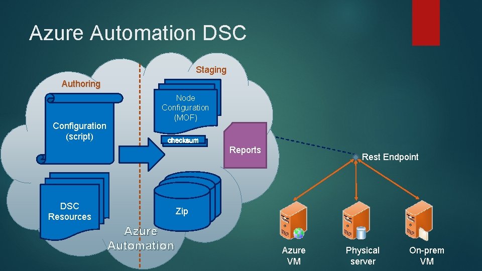 Azure Automation DSC Staging Authoring Configuration (script) MOF Node MOF Configuration (MOF) Reports Rest