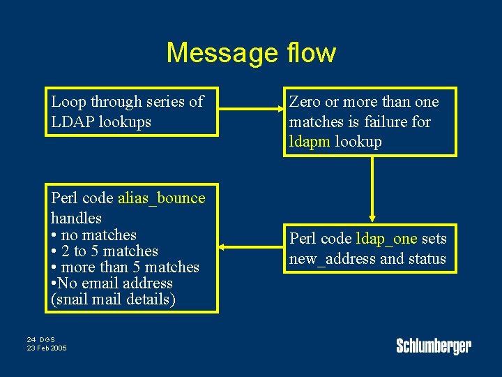 Message flow Loop through series of LDAP lookups Perl code alias_bounce handles • no