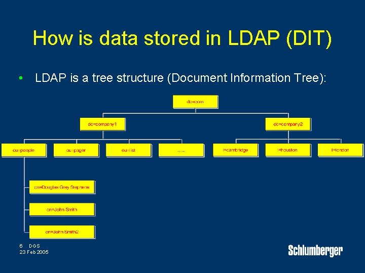 How is data stored in LDAP (DIT) • LDAP is a tree structure (Document