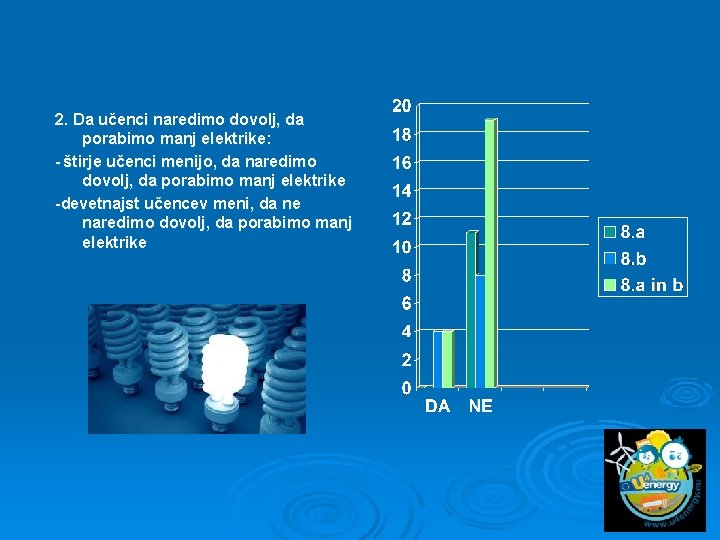 2. Da učenci naredimo dovolj, da porabimo manj elektrike: - štirje učenci menijo, da