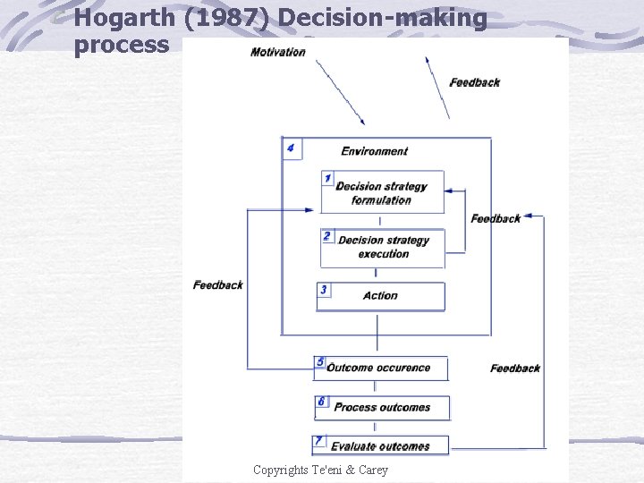 Hogarth (1987) Decision-making process Copyrights Te'eni & Carey Hogarth (1987) Decision-making process Copyrights Te'eni & Carey