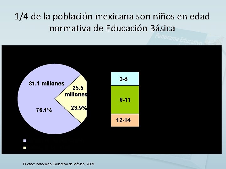 1/4 de la población mexicana son niños en edad normativa de Educación Básica Población