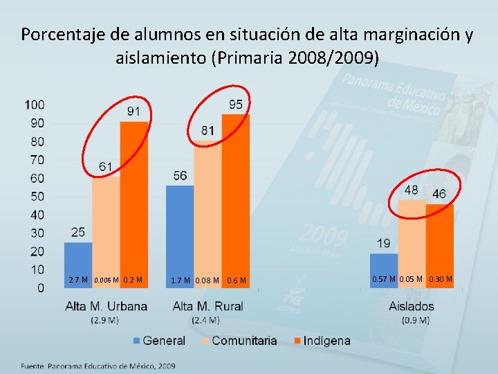 Porcentaje de alumnos en situación de alta marginación y aislamiento (Primaria 2008/2009) 2. 7