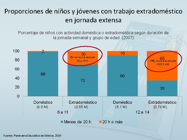 Proporciones de niños y jóvenes con trabajo extradoméstico en jornada extensa Porcentaje de niños