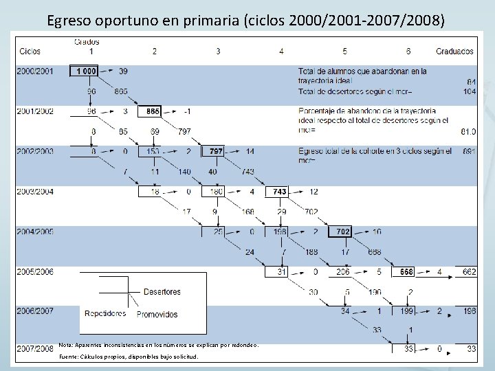 Egreso oportuno en primaria (ciclos 2000/2001 -2007/2008) Nota: Aparentes inconsistencias en los números se