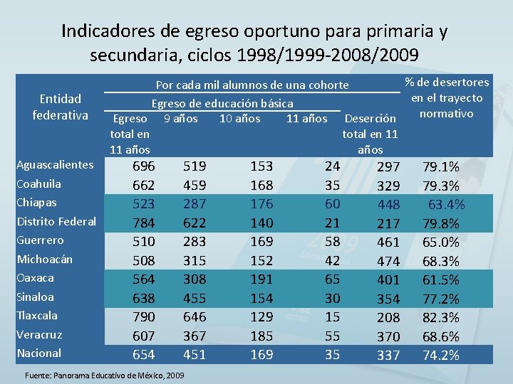 Indicadores de egreso oportuno para primaria y secundaria, ciclos 1998/1999 -2008/2009 Entidad federativa Aguascalientes