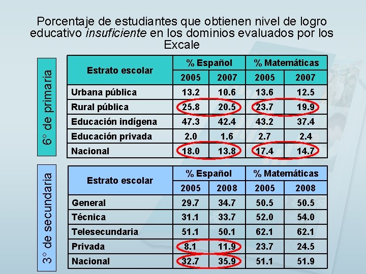 3° de secundaria 6° de primaria Porcentaje de estudiantes que obtienen nivel de logro