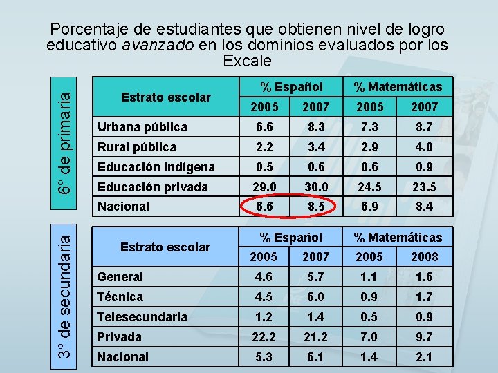 3° de secundaria 6° de primaria Porcentaje de estudiantes que obtienen nivel de logro