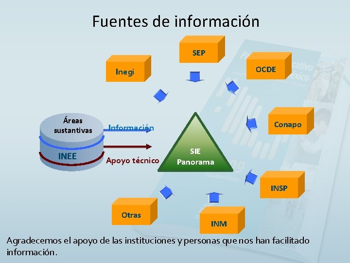 Fuentes de información SEP OCDE Inegi Áreas sustantivas INEE Conapo Información Apoyo técnico SIE