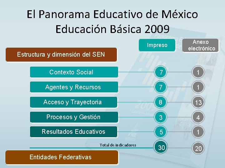 El Panorama Educativo de México Educación Básica 2009 Impreso Estructura y dimensión del SEN