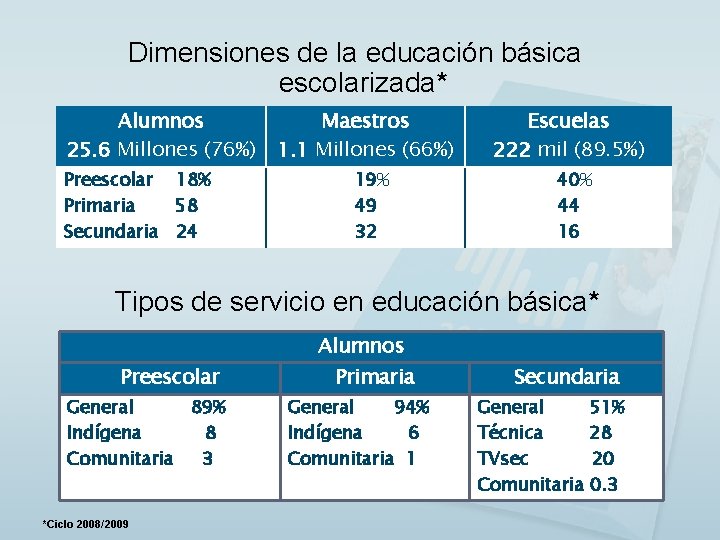 Dimensiones de la educación básica escolarizada* Alumnos 25. 6 Millones (76%) Preescolar 18% Primaria