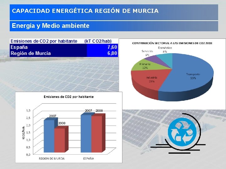 CAPACIDAD ENERGÉTICA REGIÓN DE MURCIA Energía y Medio ambiente 2007 2008 