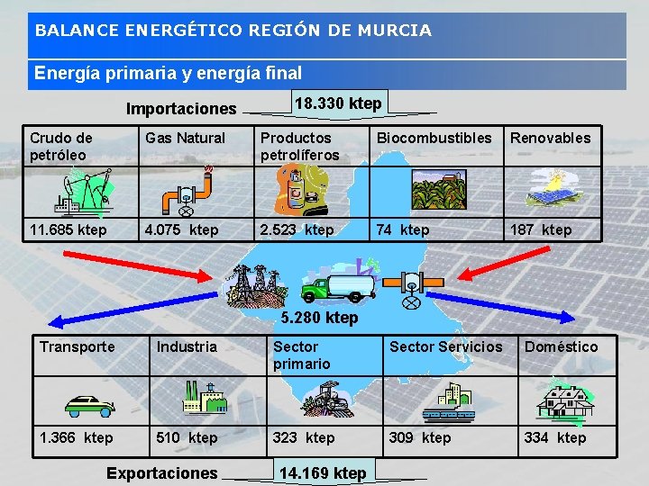 BALANCE ENERGÉTICO REGIÓN DE MURCIA Energía primaria y energía final Importaciones 18. 330 ktep