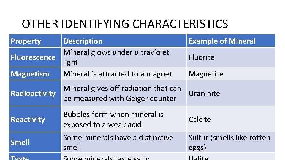 OTHER IDENTIFYING CHARACTERISTICS Property Description Mineral glows under ultraviolet Fluorescence light Magnetism Mineral is