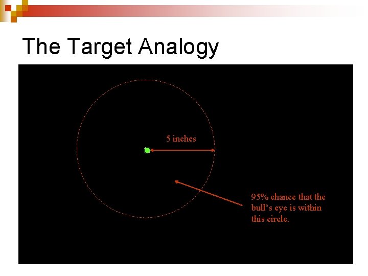 The Target Analogy 5 inches 95% chance that the bull’s eye is within this