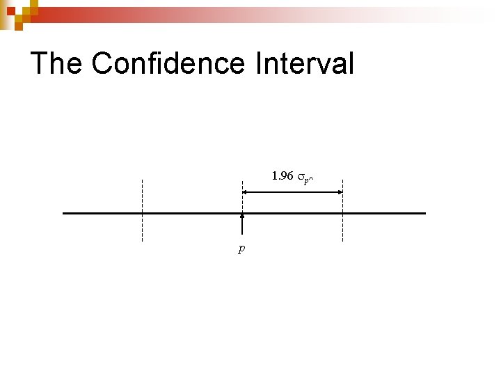 The Confidence Interval 1. 96 p^ p 