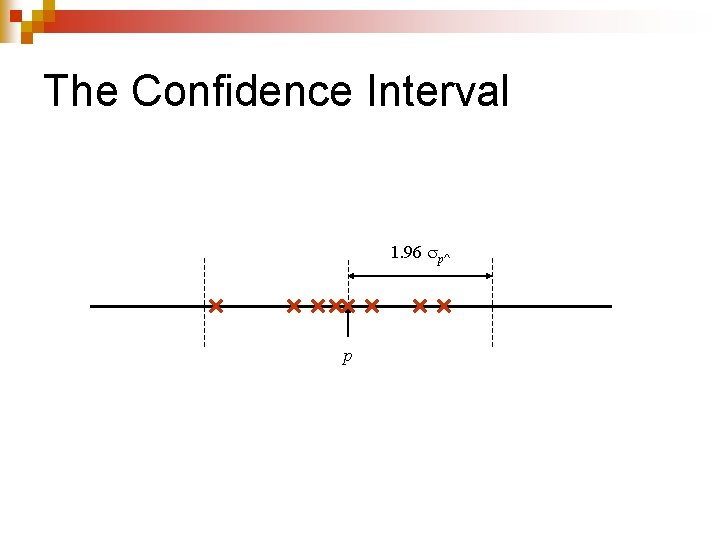 The Confidence Interval 1. 96 p^ p 
