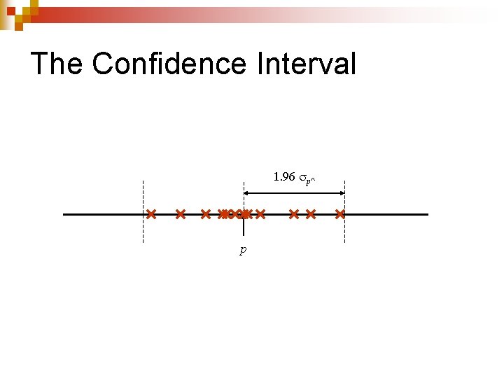 The Confidence Interval 1. 96 p^ p 