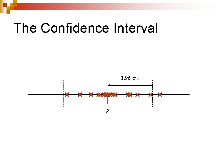 The Confidence Interval 1. 96 p^ p 